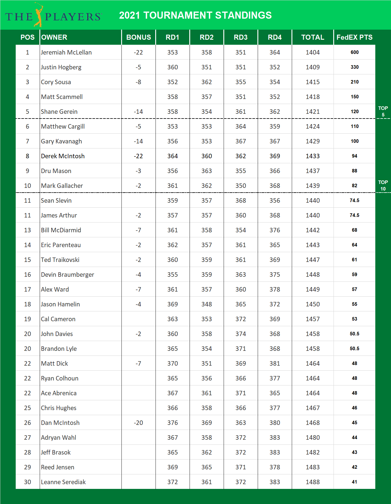 2021 Players Championship Standings