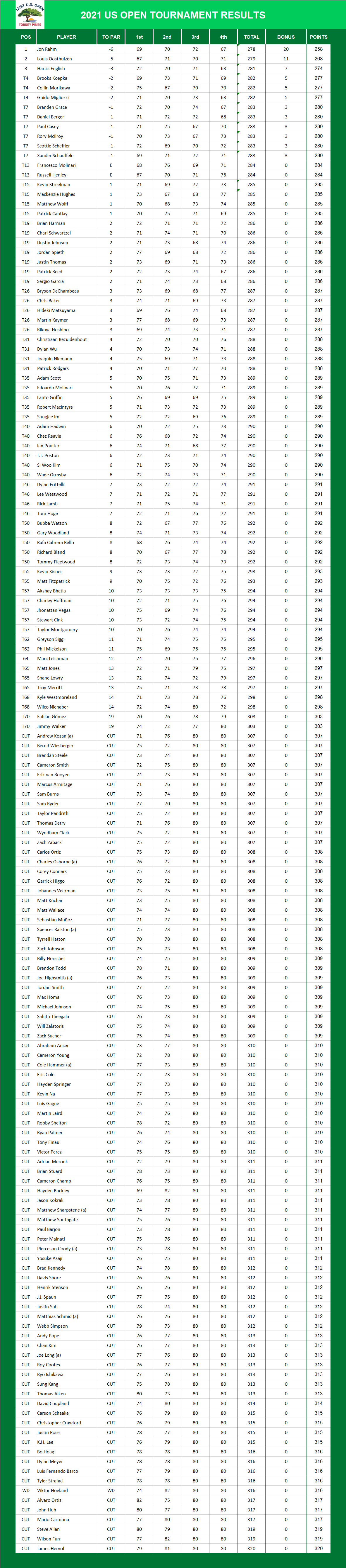 2021 US Open PGA Results