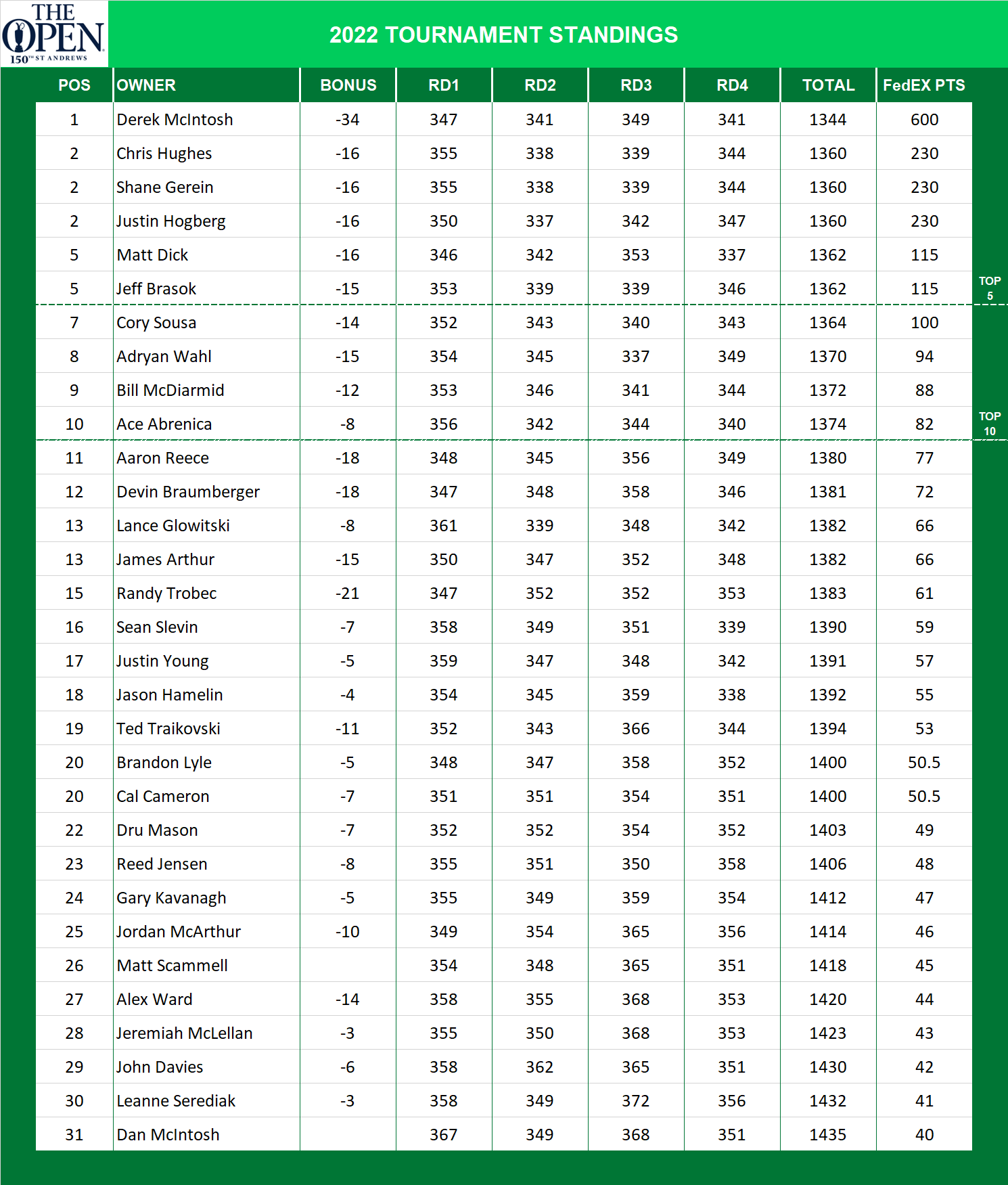 2022 British Open Championship Standings