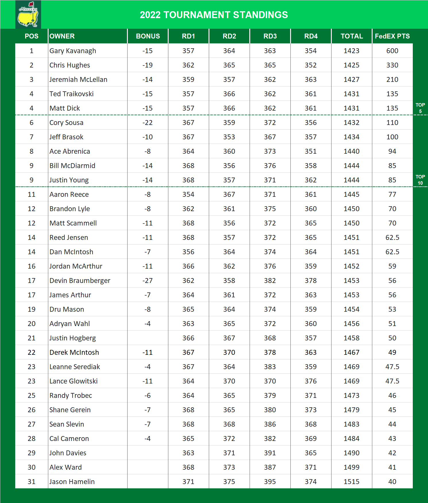 2022 Masters Standings