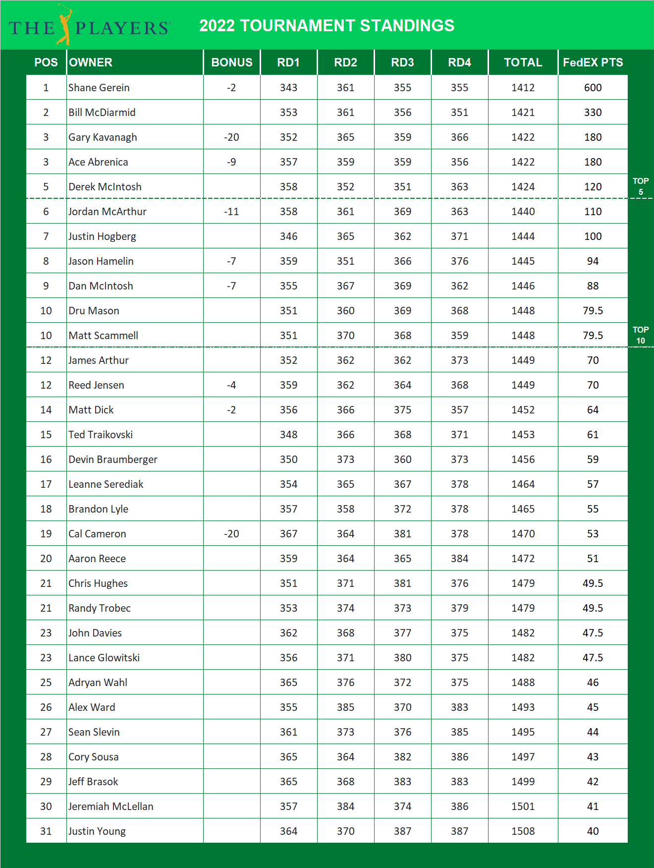 2022 Players Championship Standings