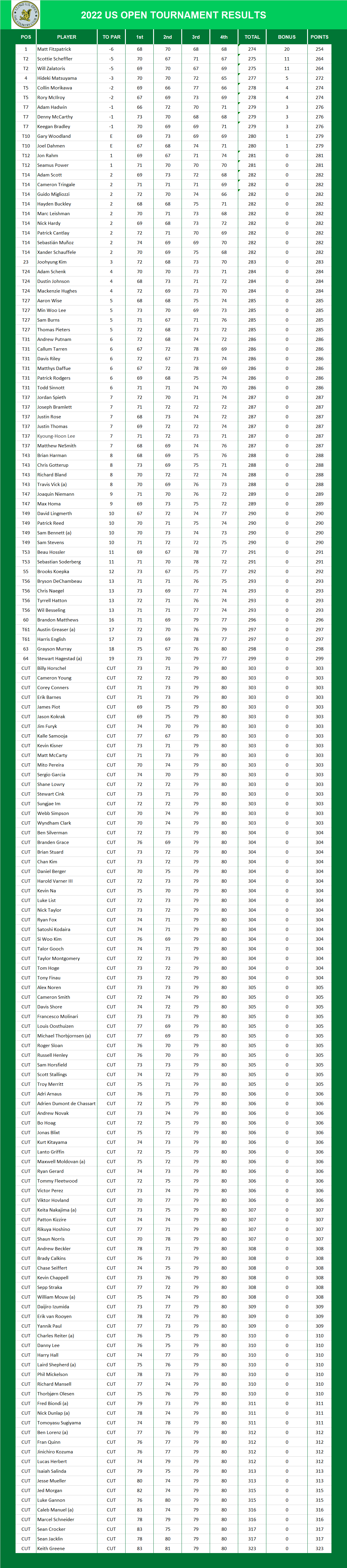 2022 US Open PGA Results