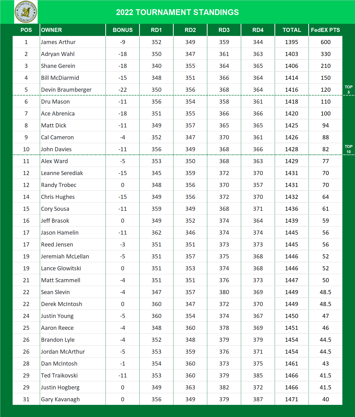 2022 US Open Standings