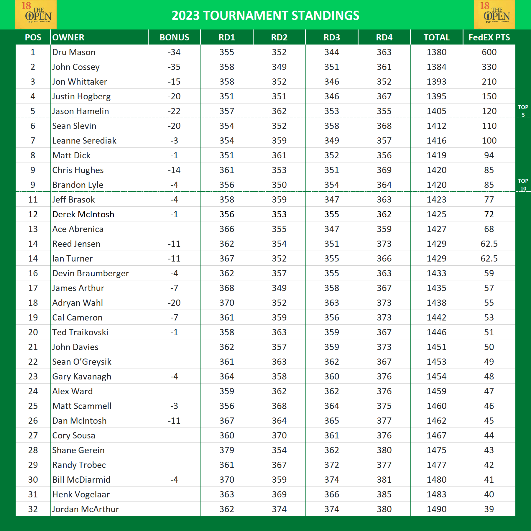 2023 British Open Championship Standings