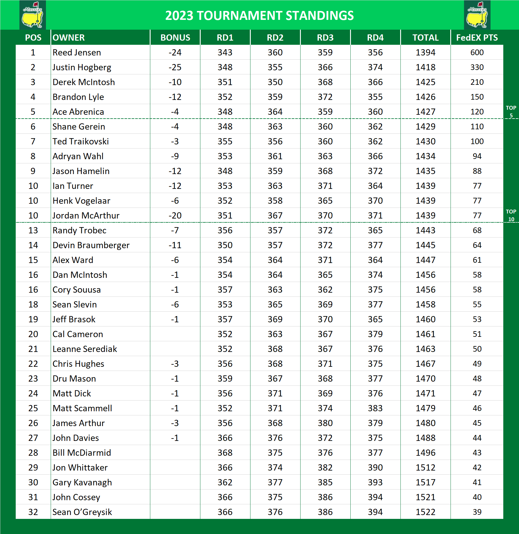 2023 Masters Standings