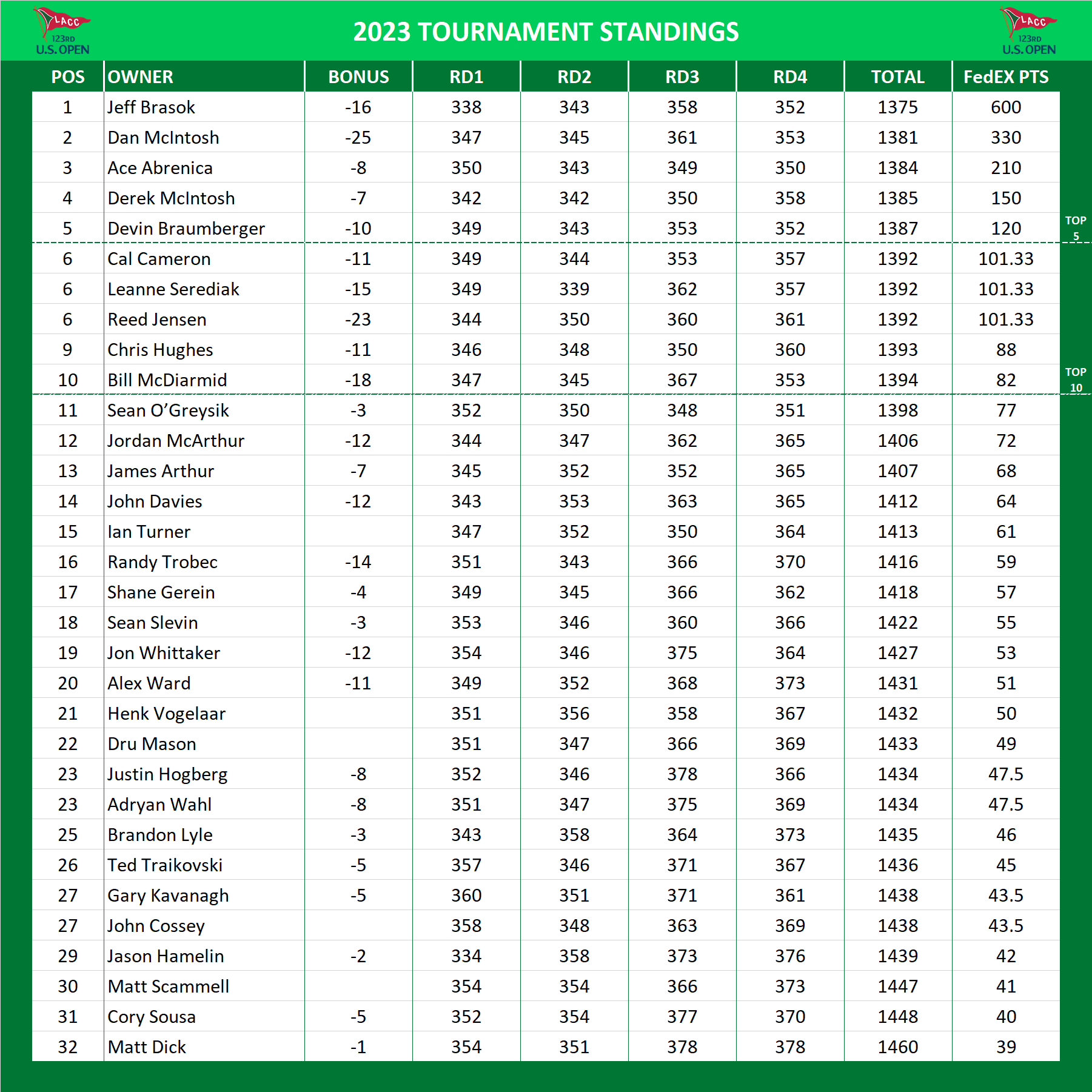 2023 US Open Standings