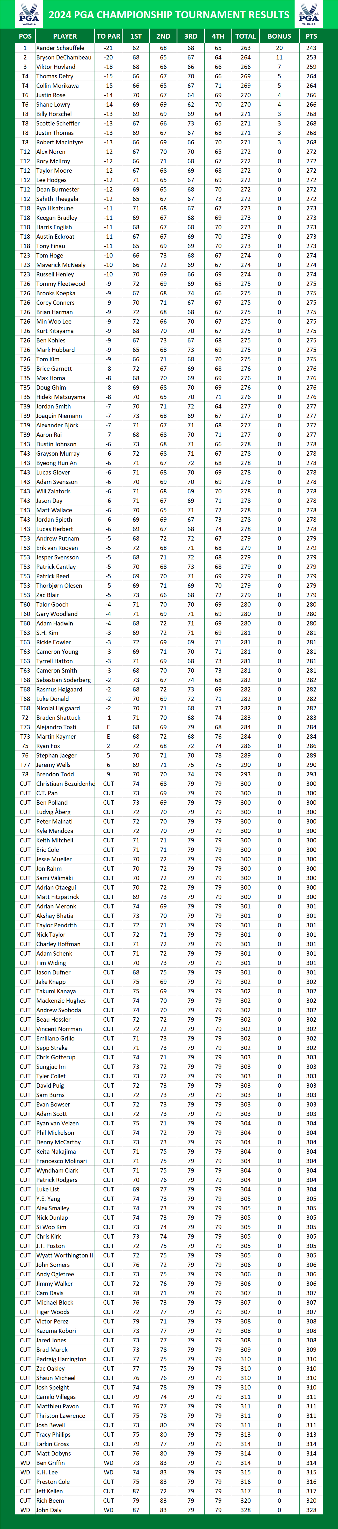 2024 PGA Championship Results