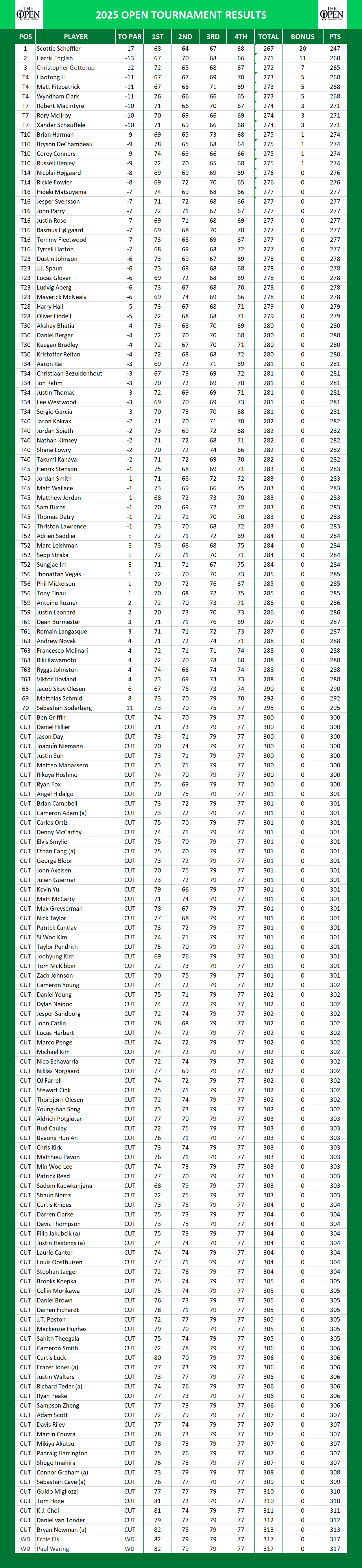 2025 British Open Championship PGA Results