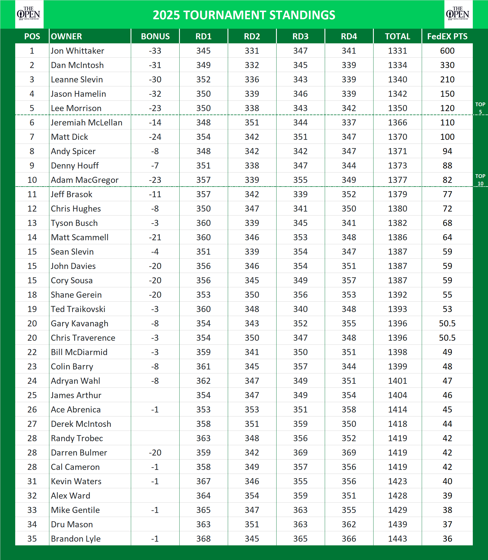 2025 British Open Championship Standings