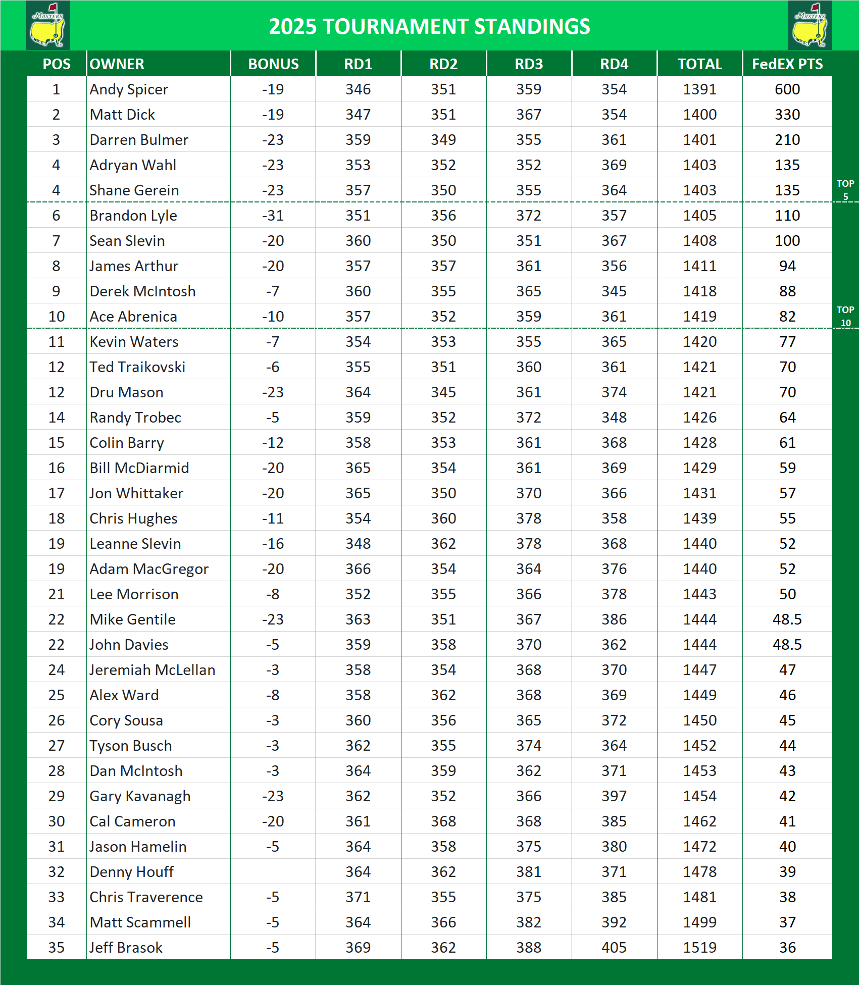 2025 Masters Standings