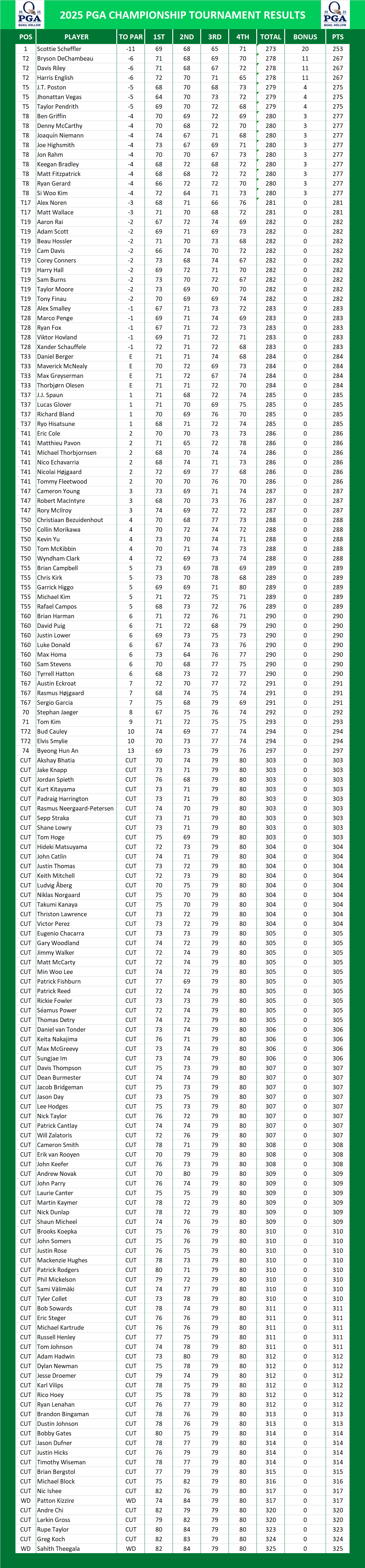 2025 PGA Championship Results