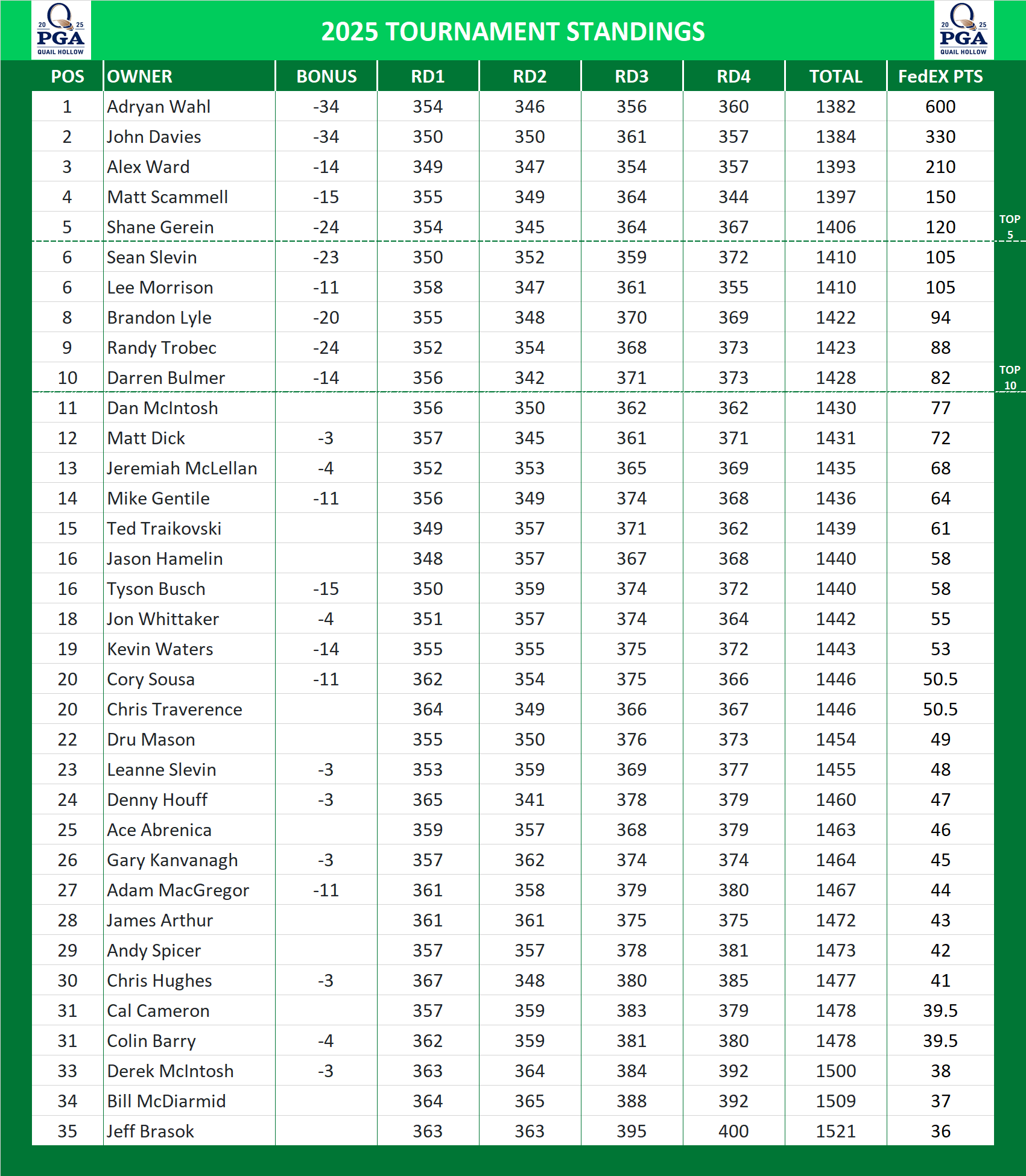 2025 PGA Championship Standings