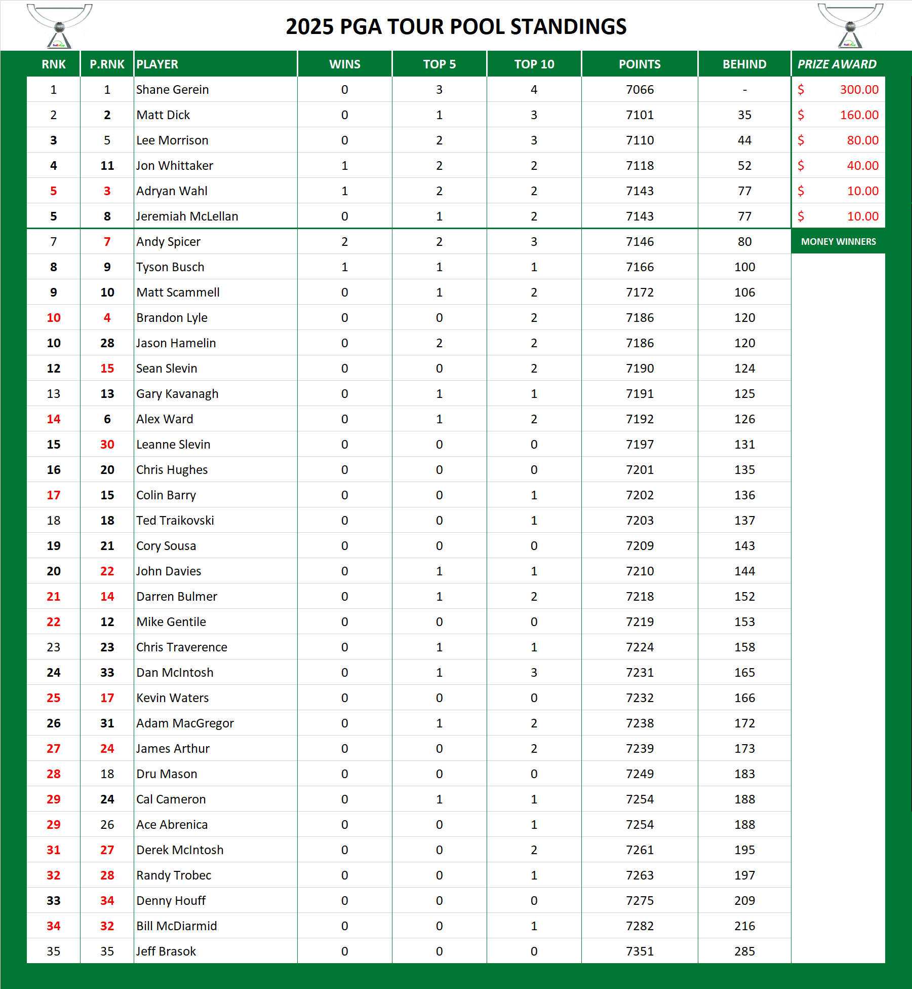 2025 PGA Standings