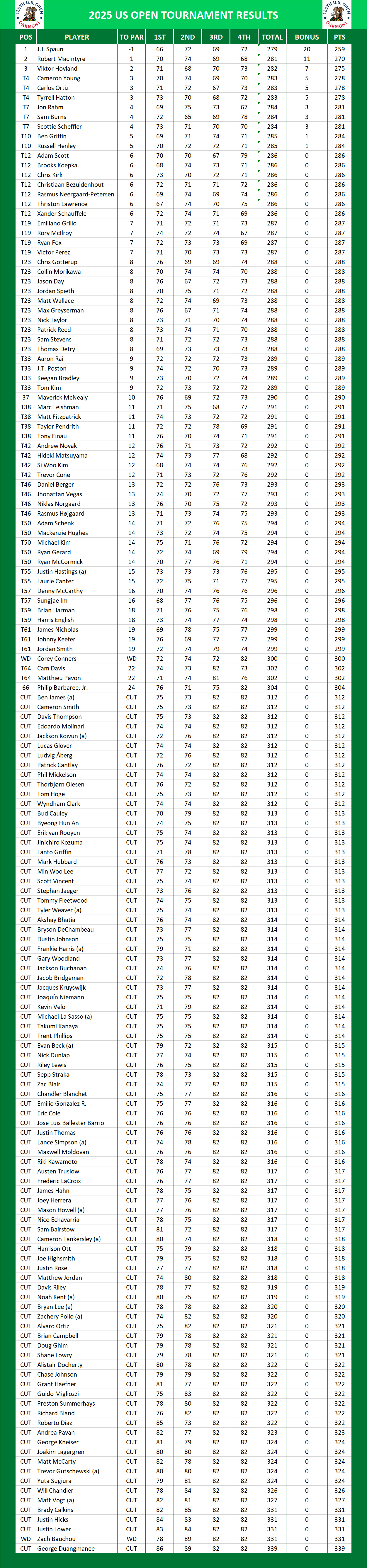 2025 US Open PGA Results