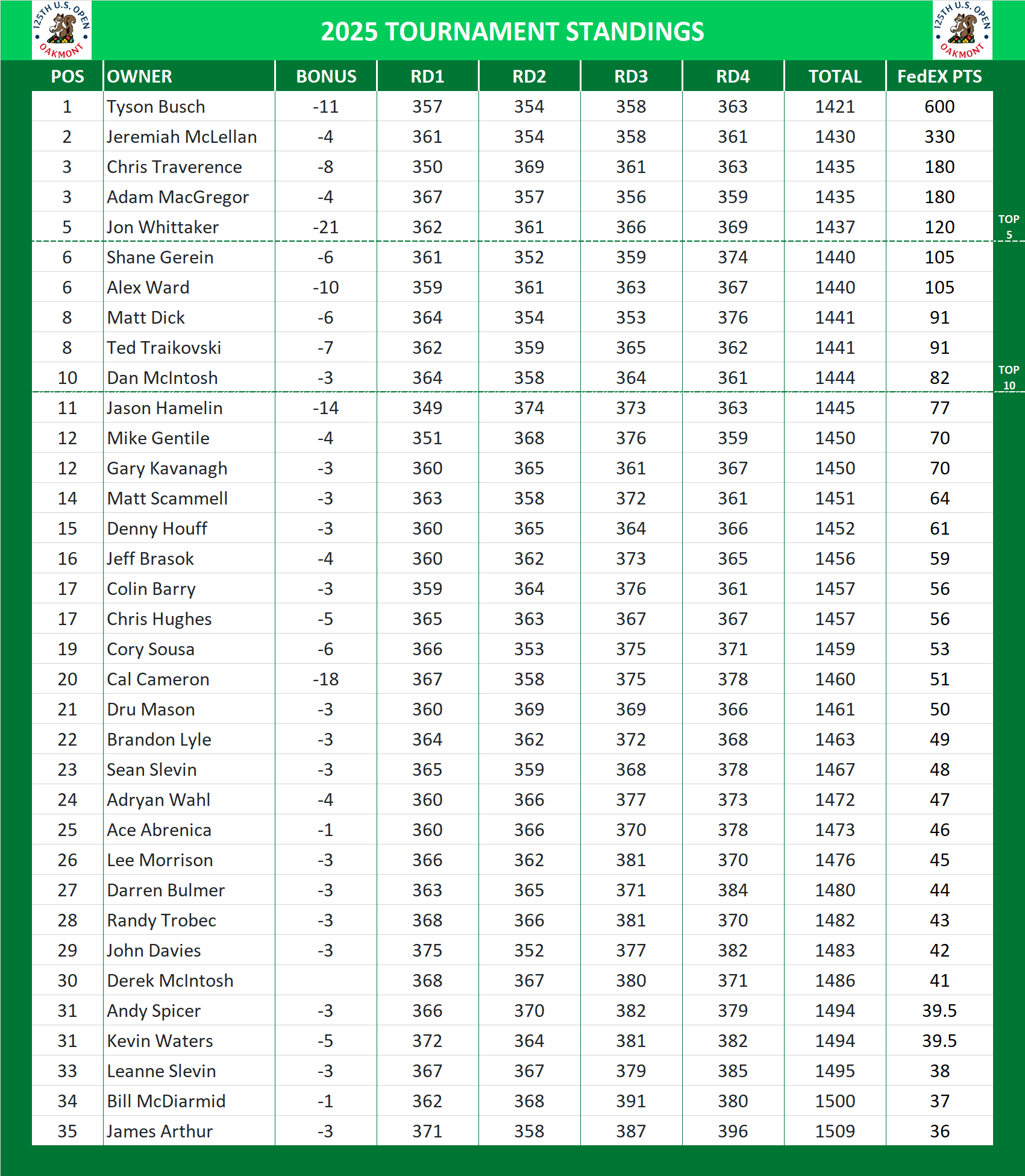 2025 US Open Standings