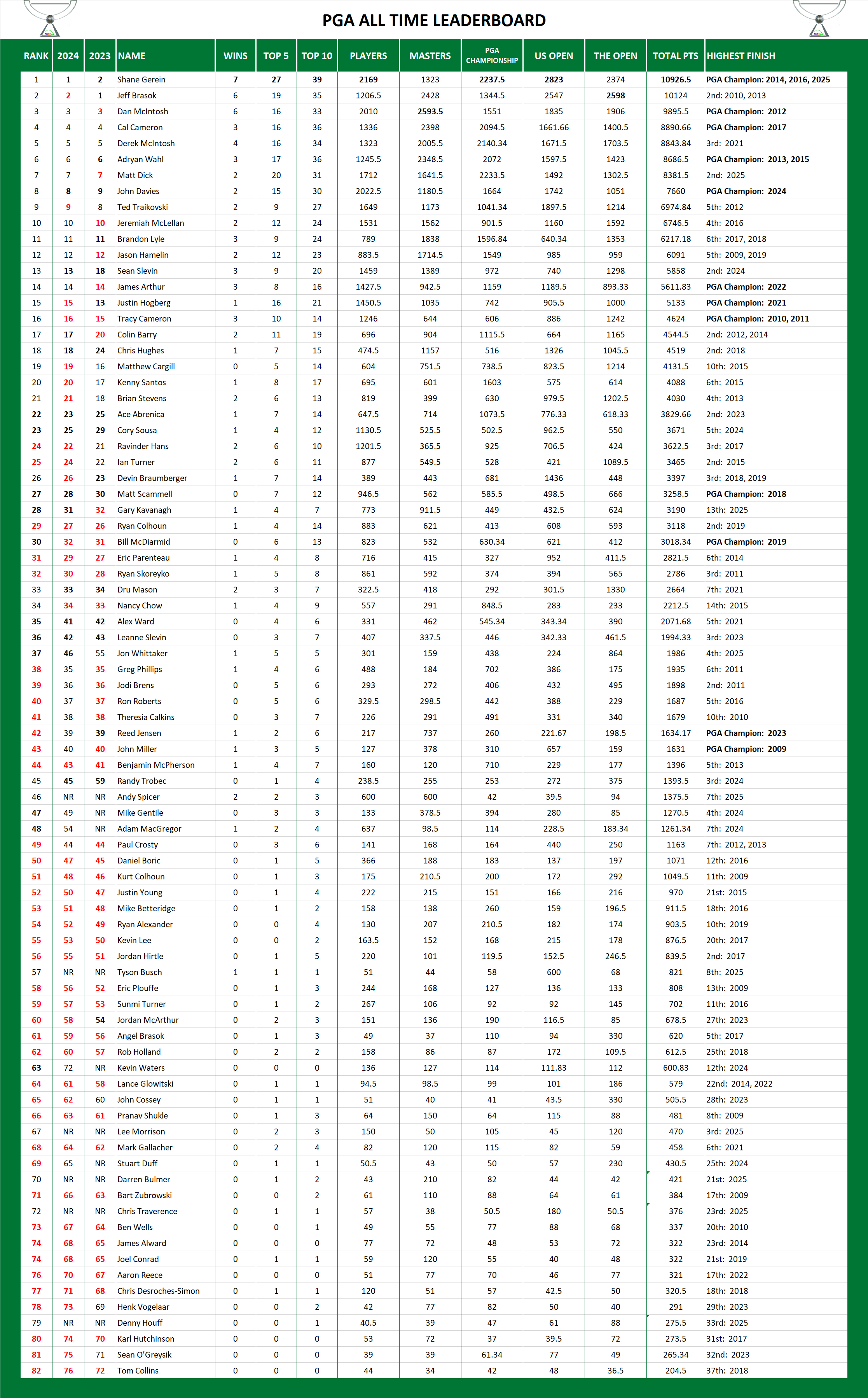 PGA Tour Pool All Time Leaderboard