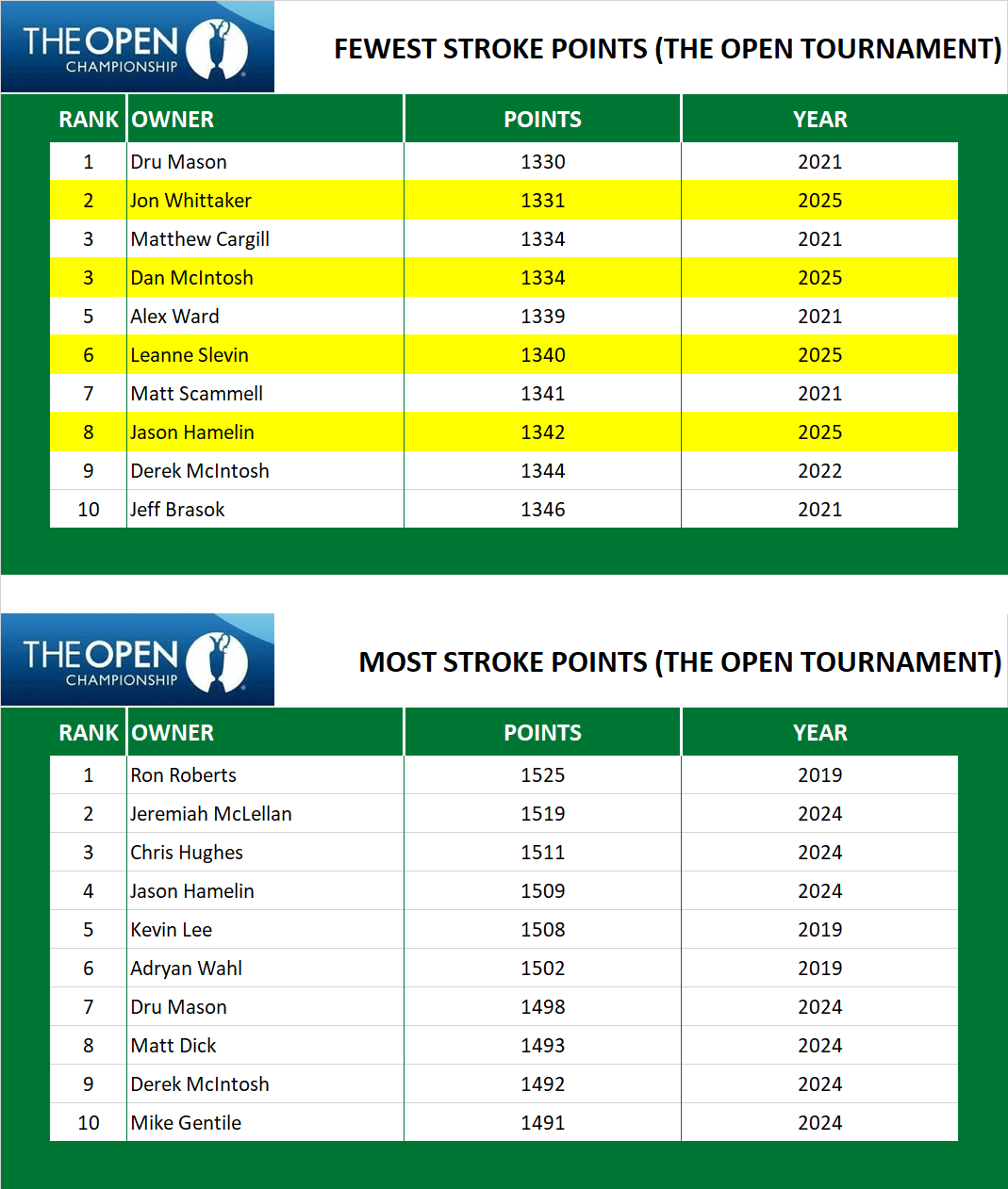 Points in British Open