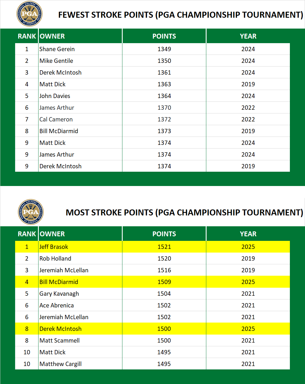 Points in PGA Championship