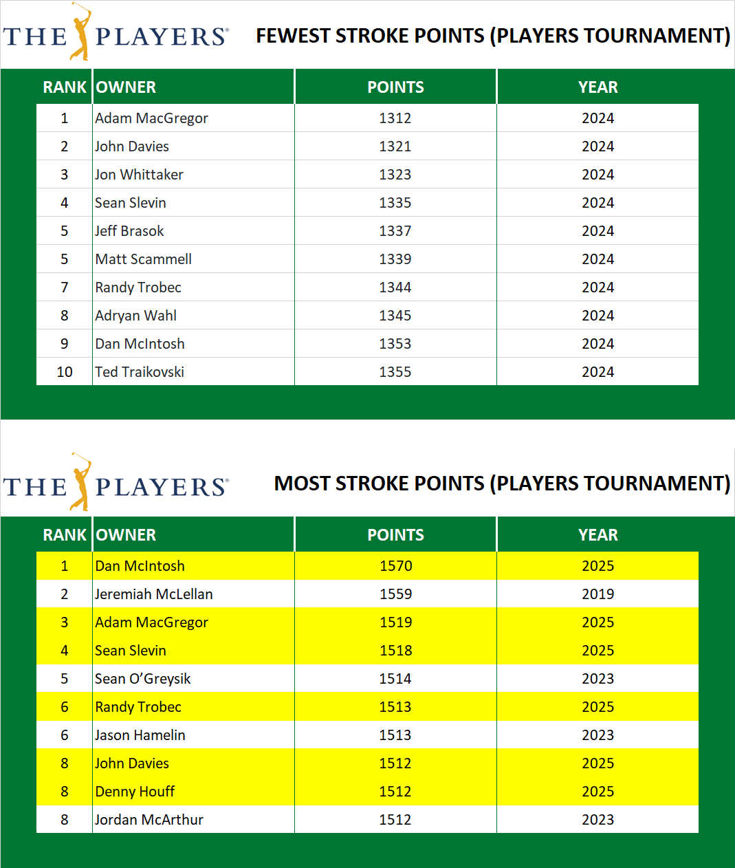 Points in the Players Championship