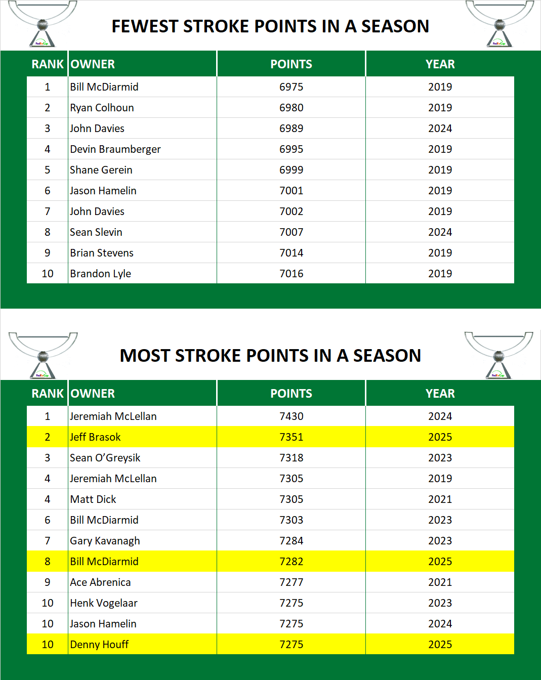 Points in a Season