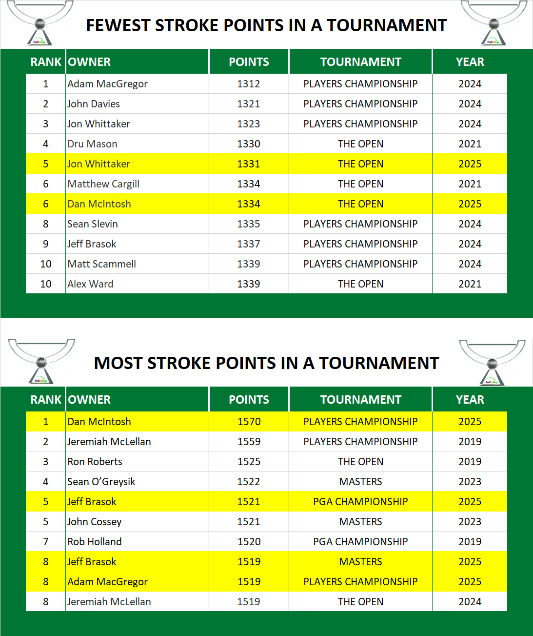 Points in a Tournament