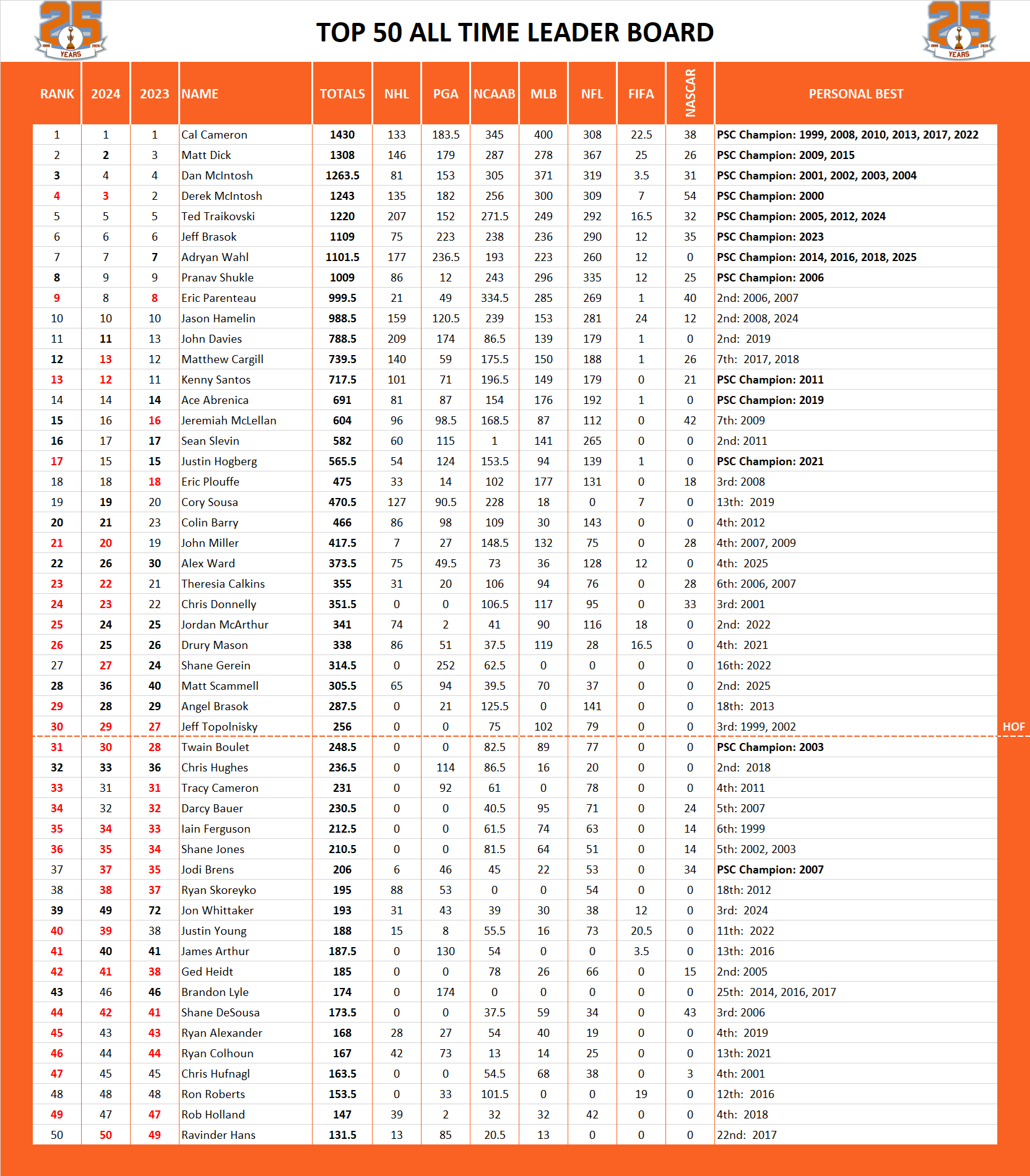 Pool Series Championship All Time Leaderboard