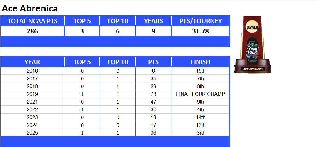 NCAA Final Four Lifetime Stats