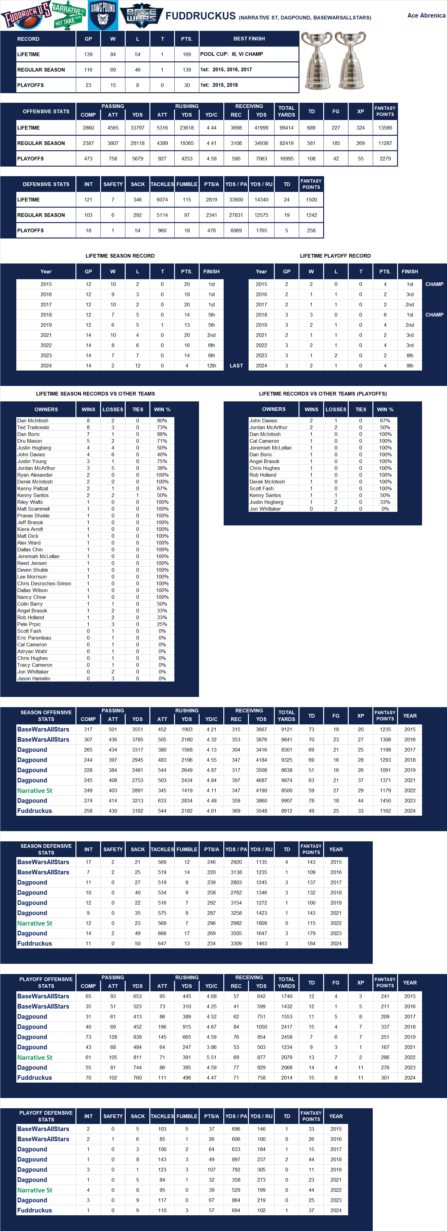 National Football League Lifetime Stats