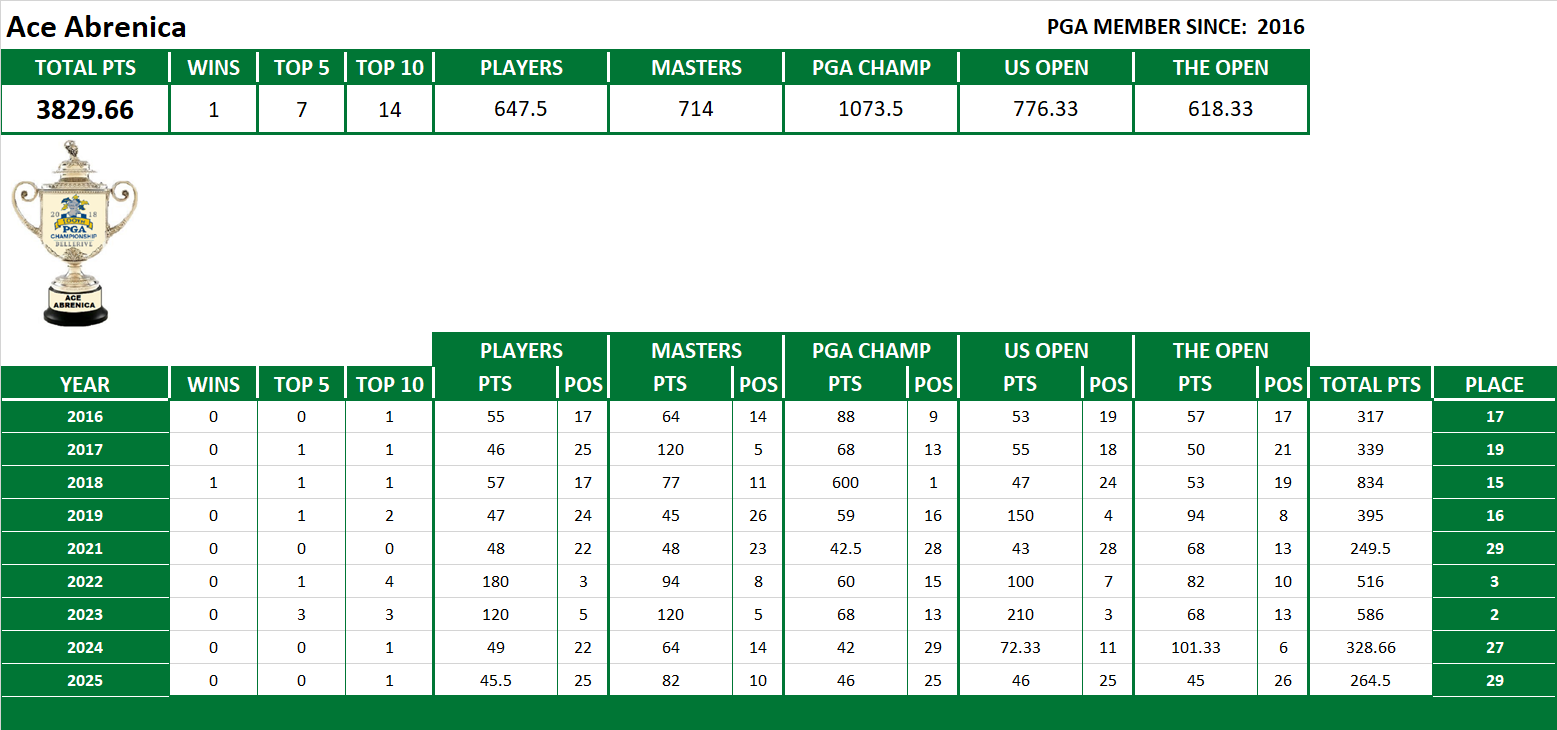 PGA Lifetime Stats