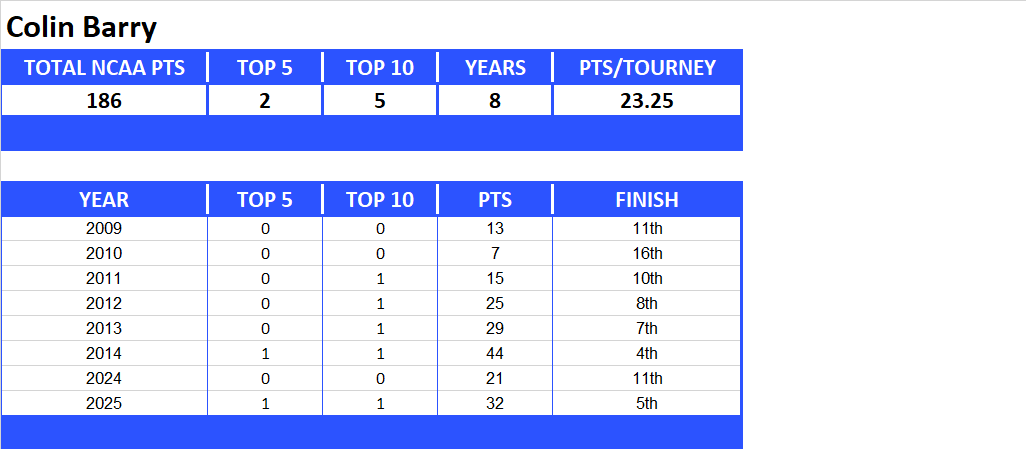 NCAA Final Four Lifetime Stats