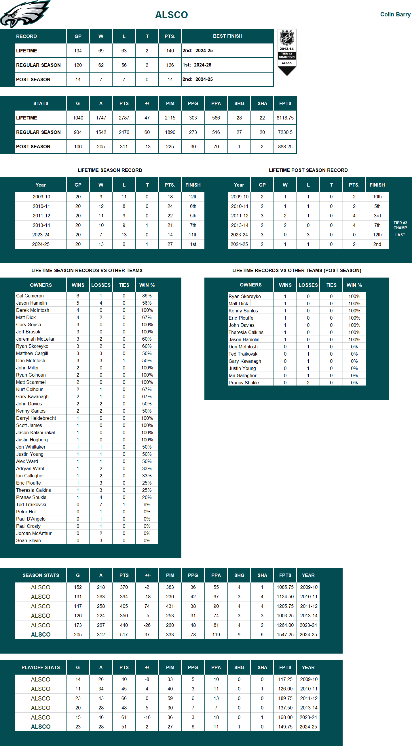 National Hockey League Lifetime Stats