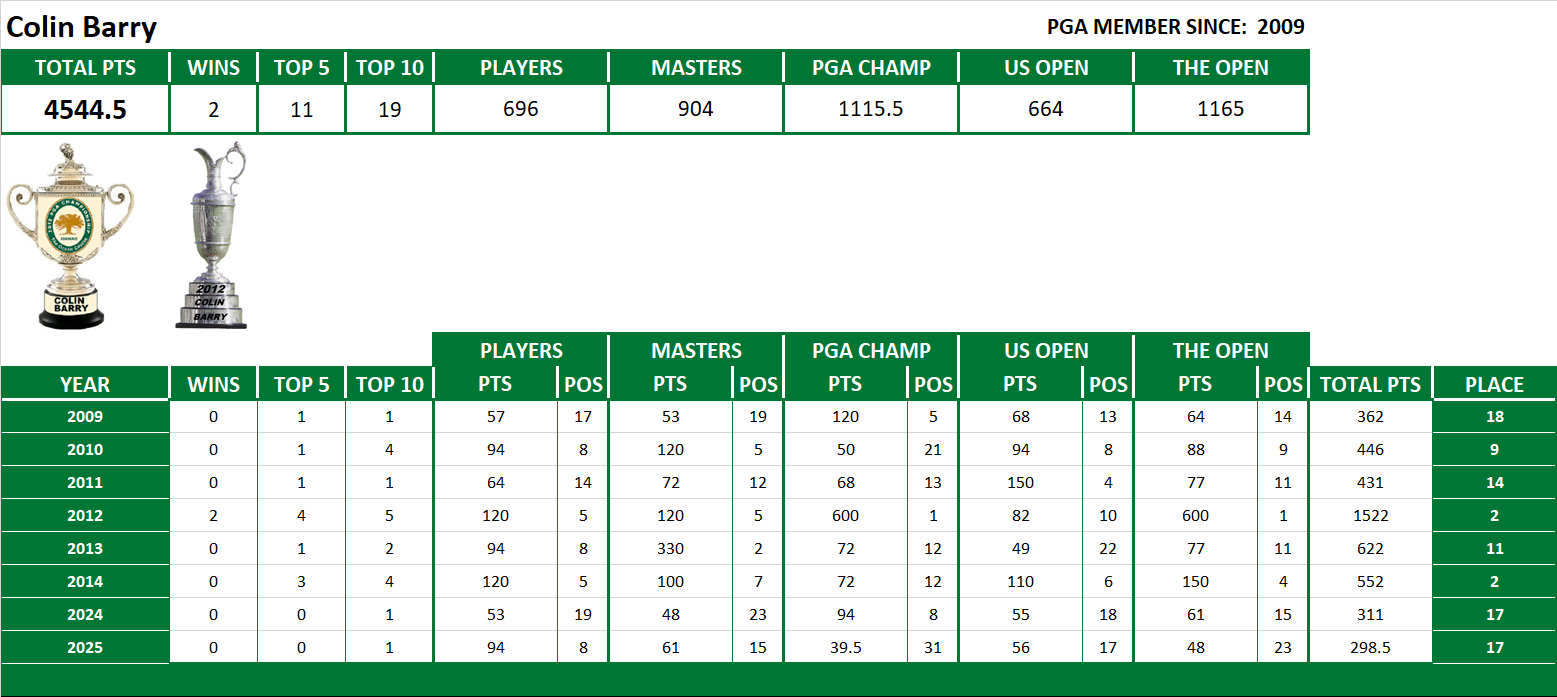 PGA Lifetime Stats