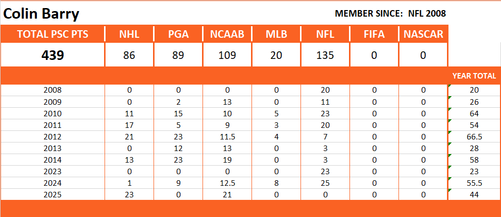 Pool Series Championship Stats