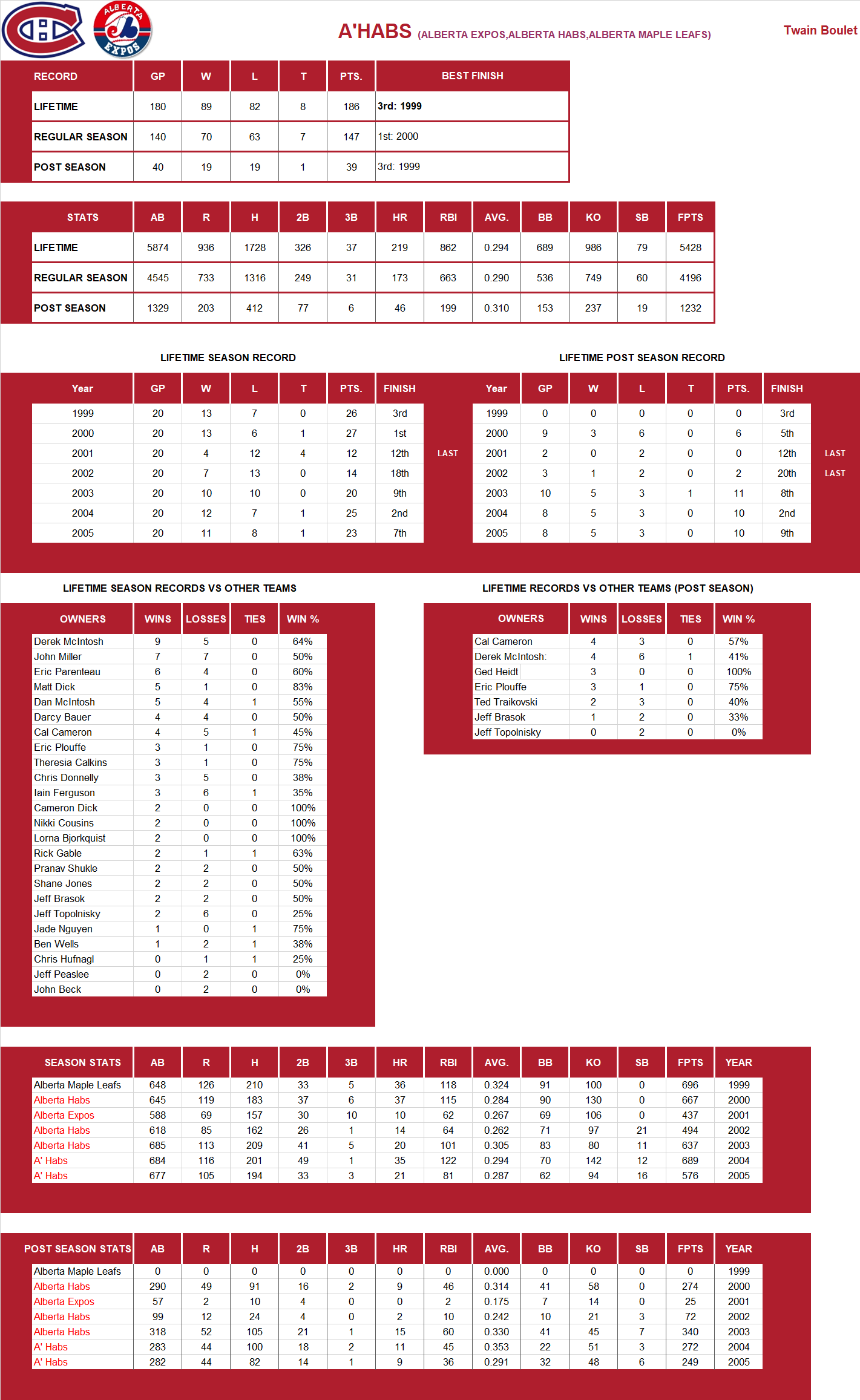 Major league Baseball Lifetime Stats