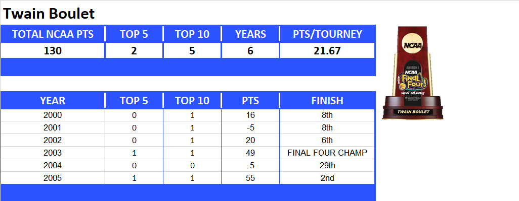 NCAA Final Four Lifetime Stats