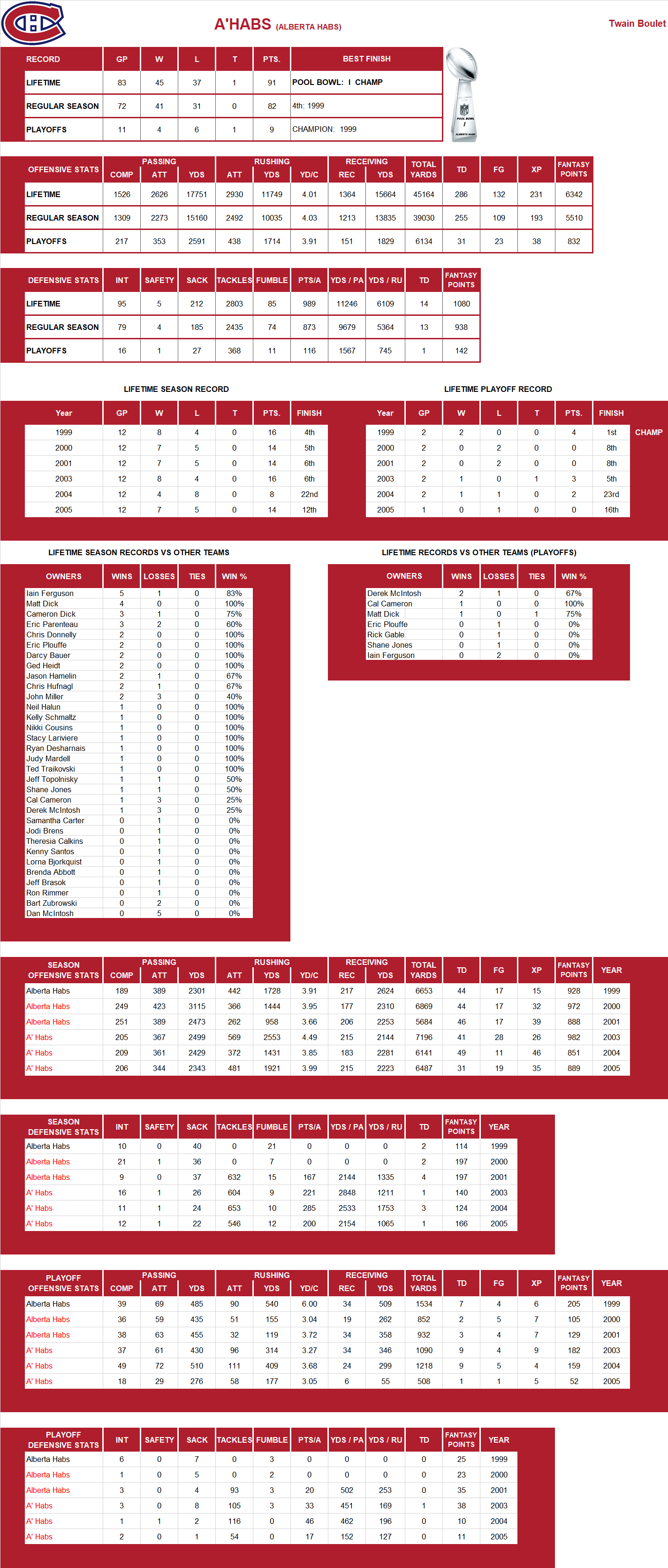 National Football League Lifetime Stats
