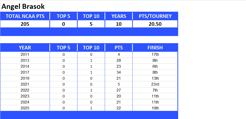 NCAA Final Four Lifetime Stats