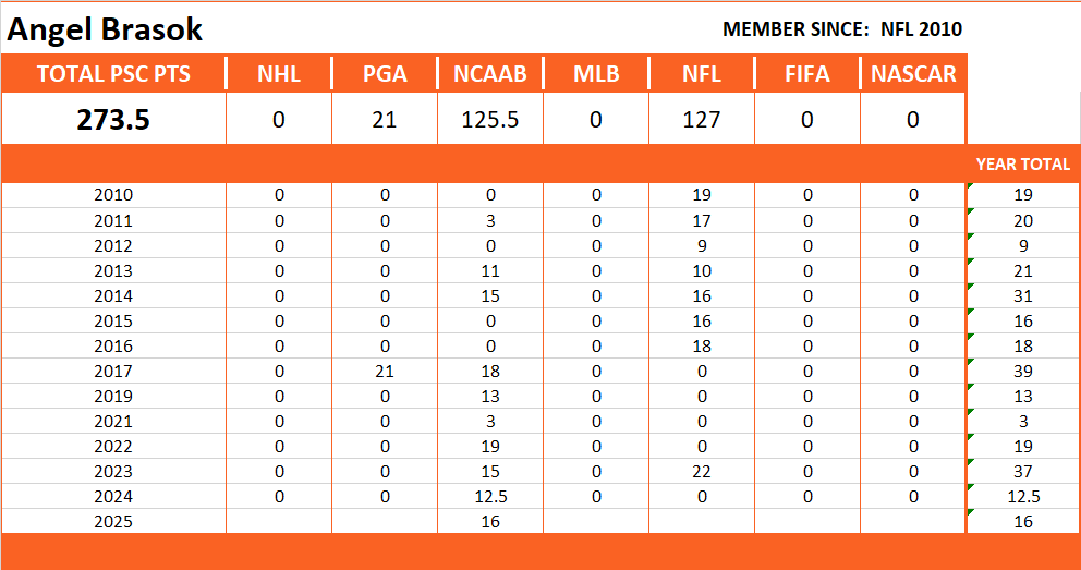Pool Series Championship Stats