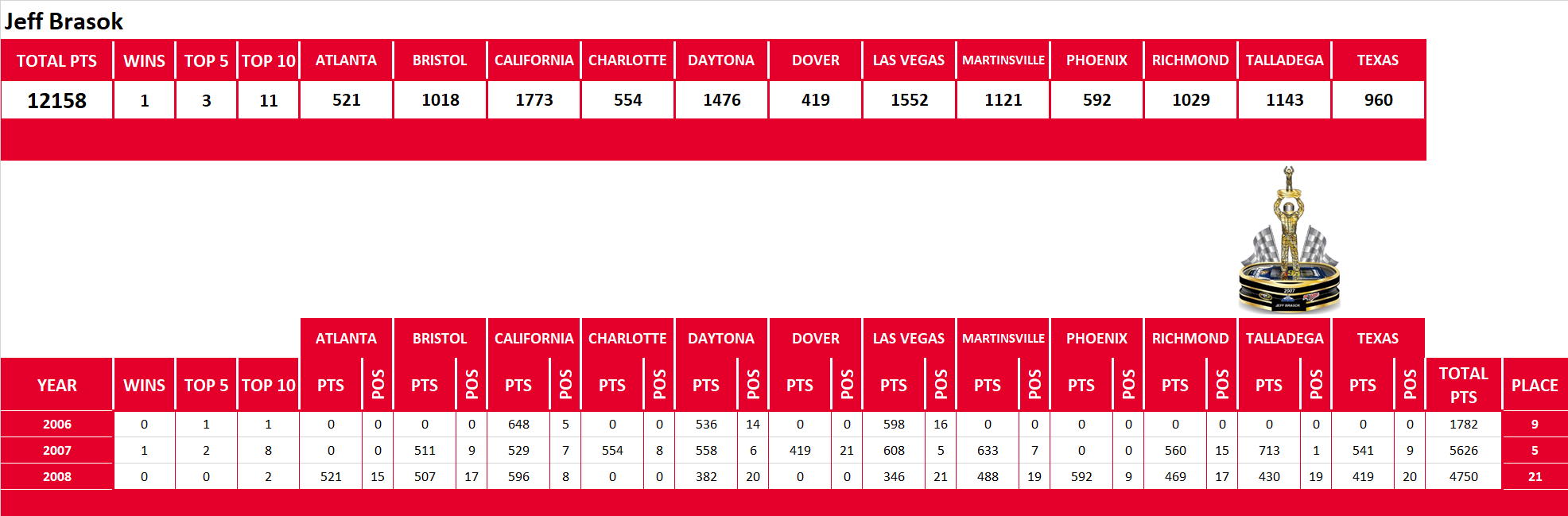 NASCAR Lifetime Stats