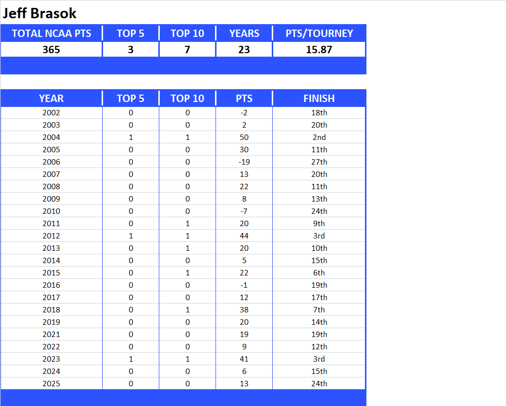 NCAA Final Four Lifetime Stats