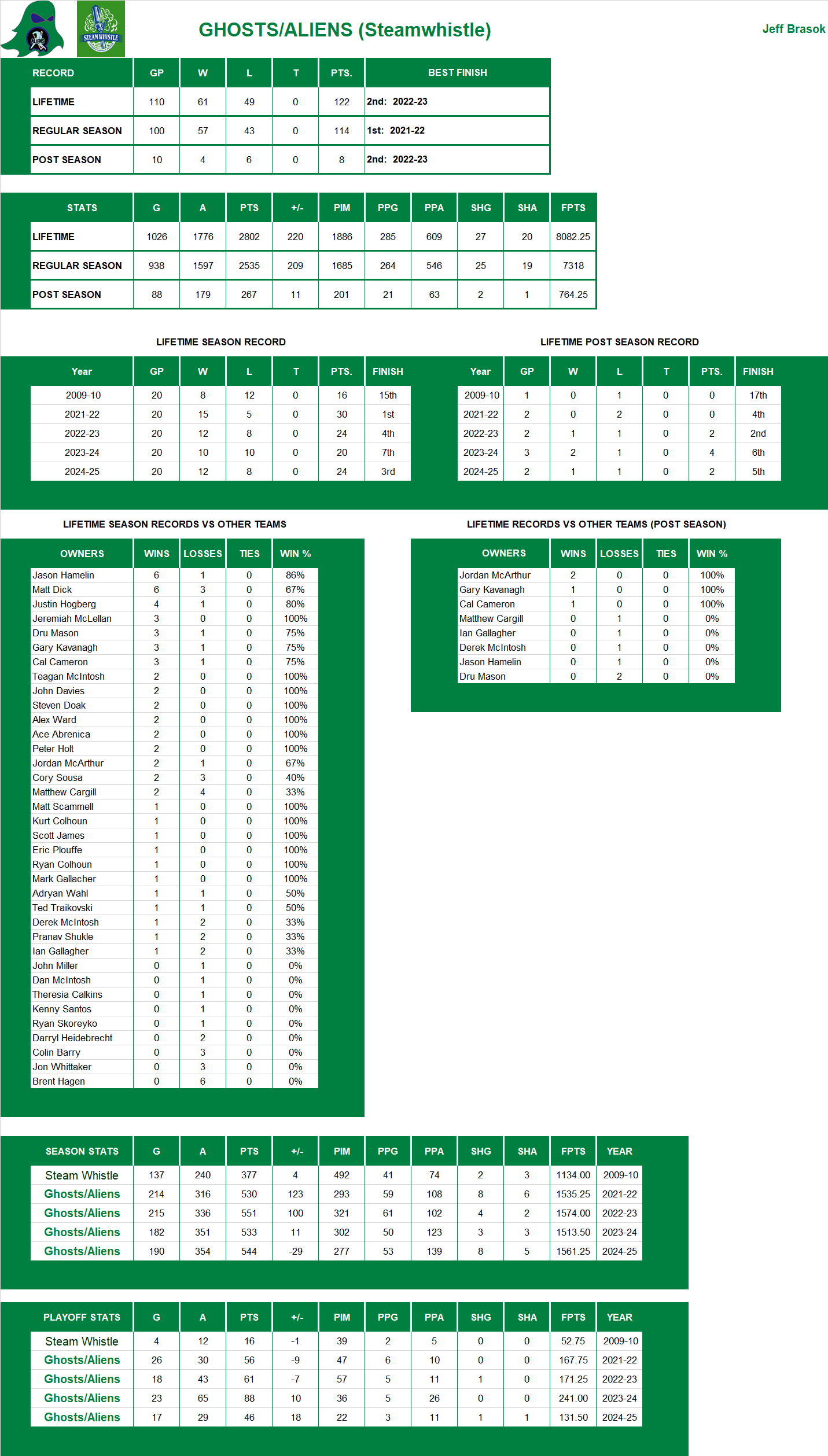 National Hockey League Lifetime Stats
