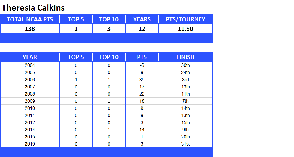 NCAA Final Four Lifetime Stats