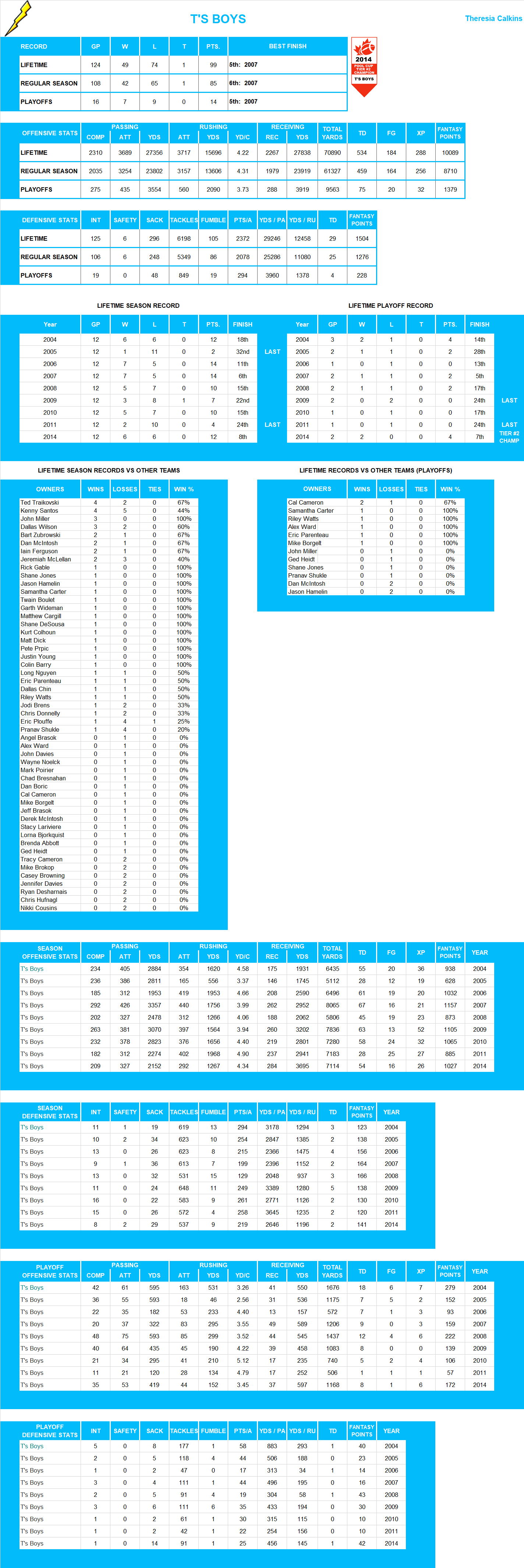 National Football League Lifetime Stats