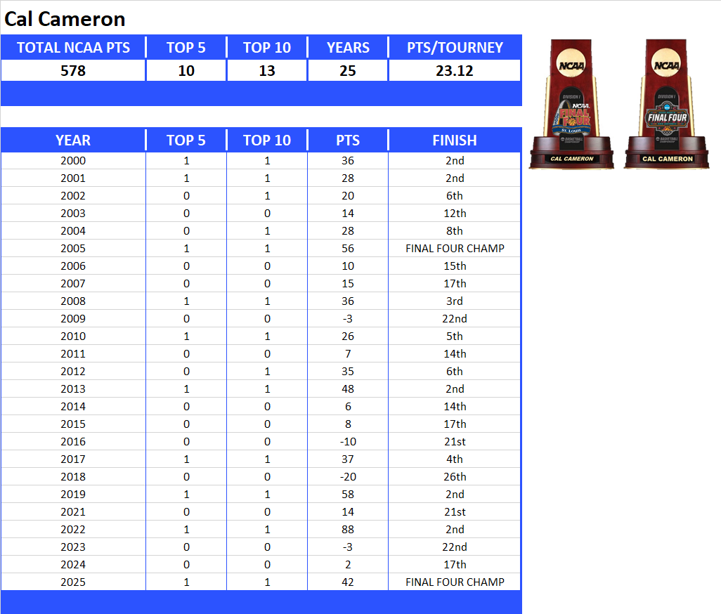 NCAA Final Four Lifetime Stats