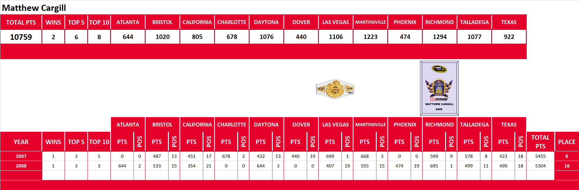 NASCAR Lifetime Stats