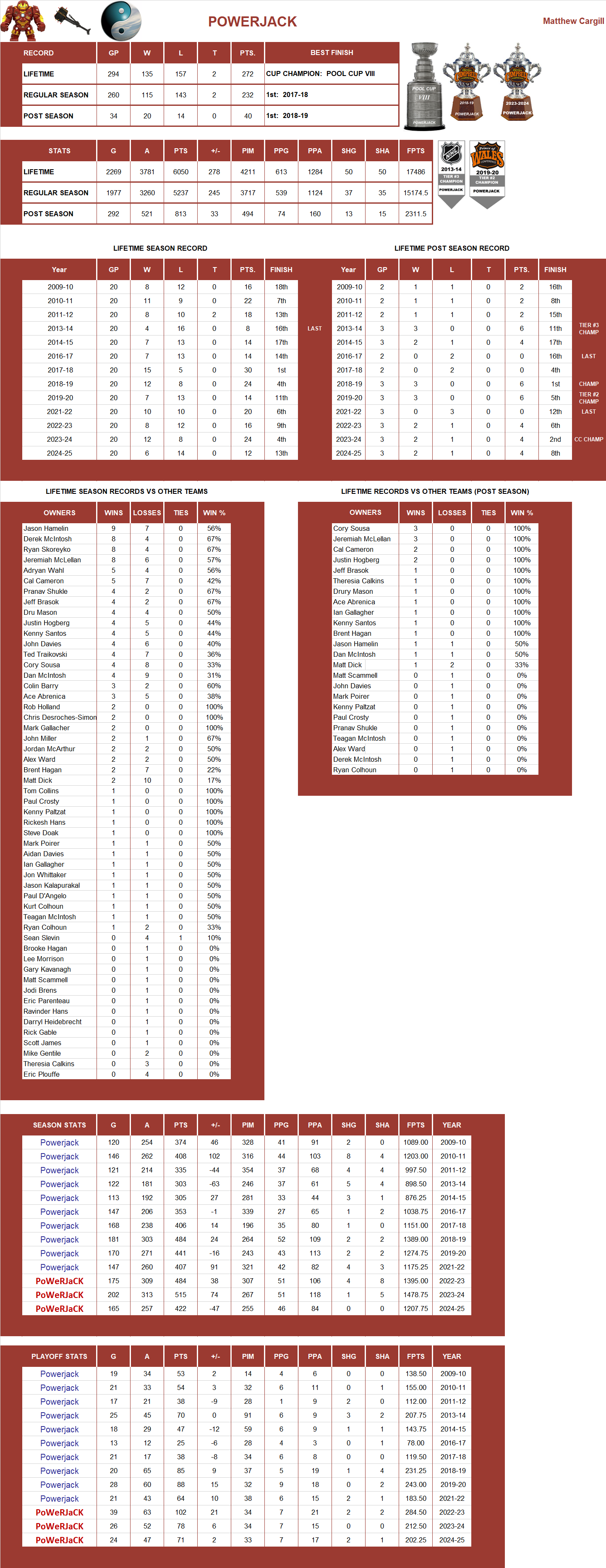 National Hockey League Lifetime Stats