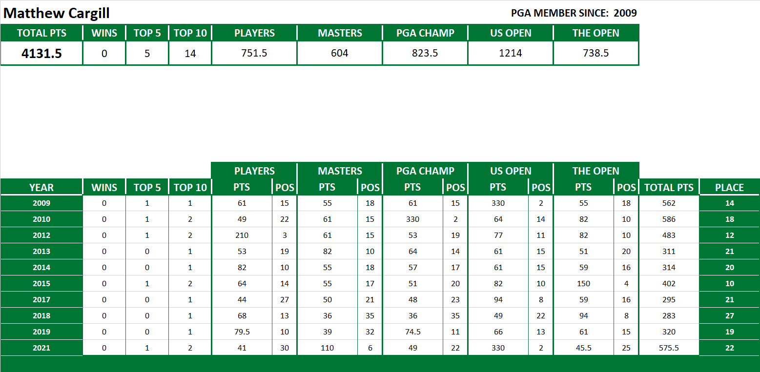 PGA Lifetime Stats