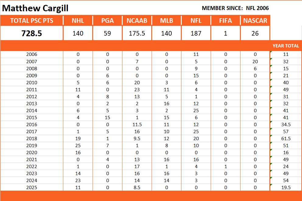 Pool Series Championship Stats
