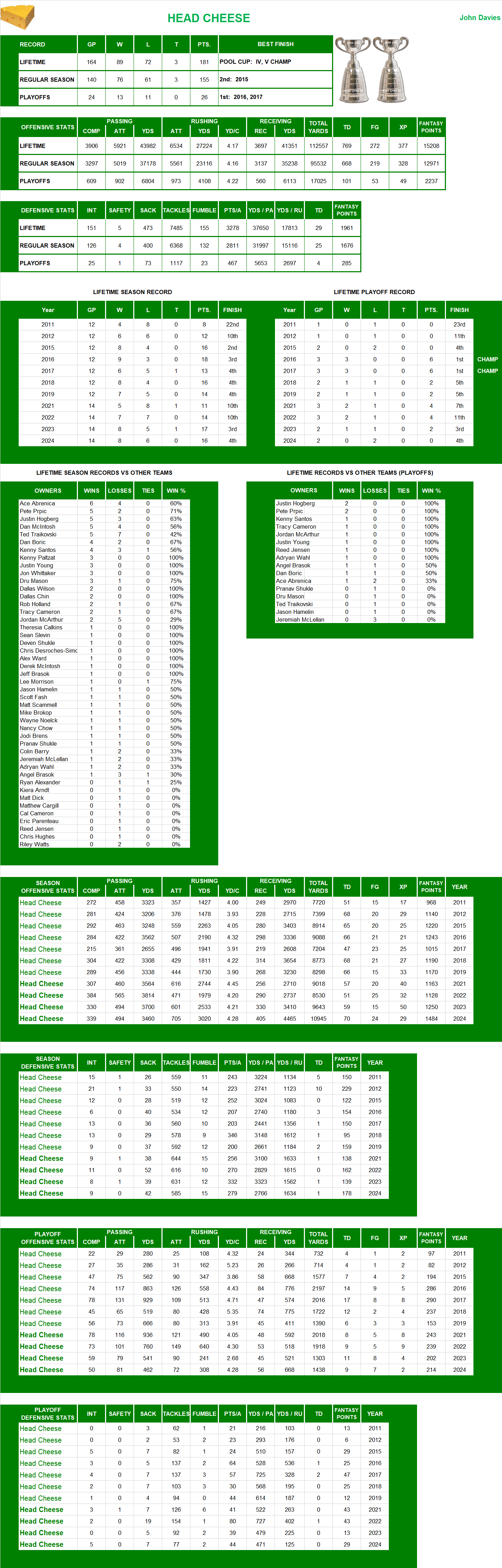 National Football League Lifetime Stats