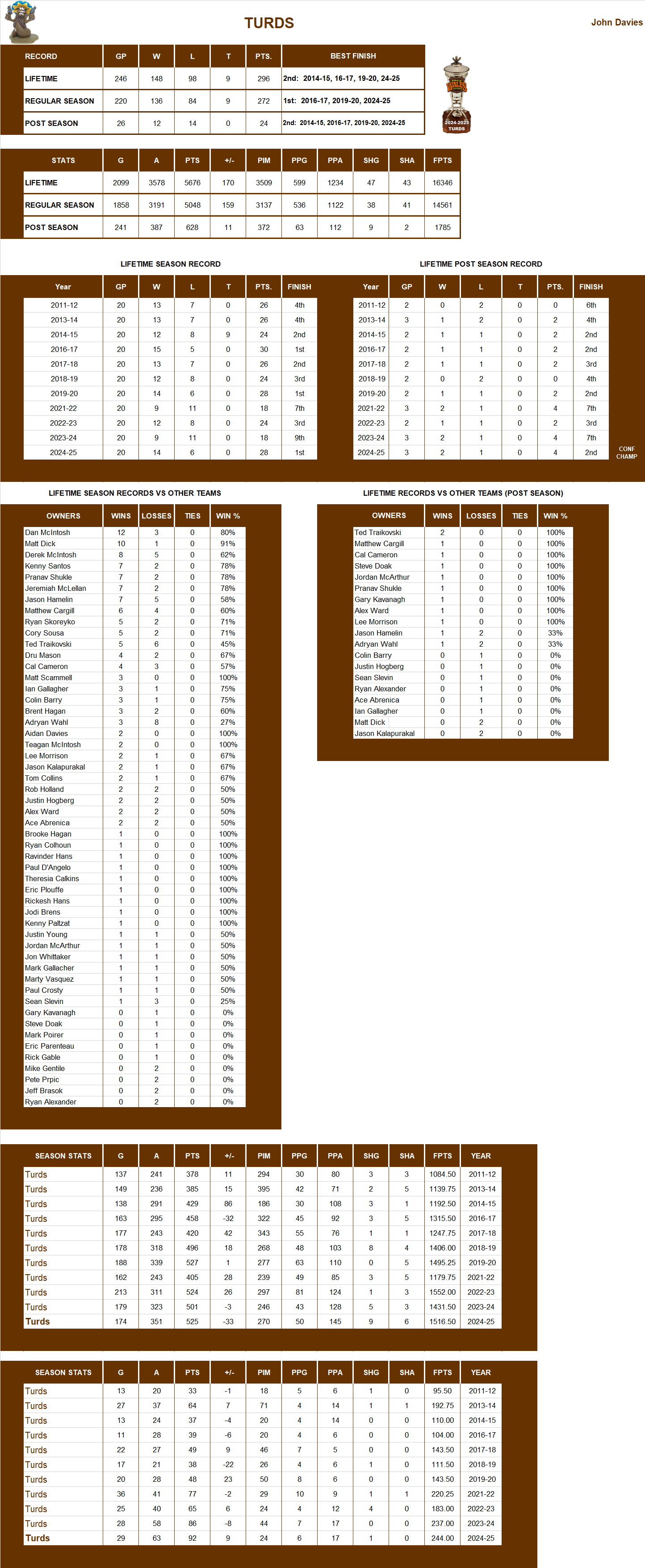 National Hockey League Lifetime Stats